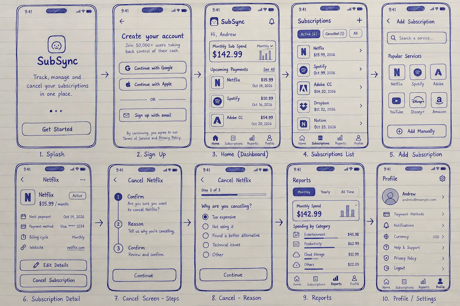 SubSync UX Wireframe Storyboard - Paper Sketches